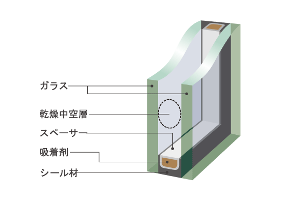 Other.  [Double-glazing] All of the window glass of the dwelling unit, By providing an air layer between two sheets of glass, Adopt a multi-layer glass with enhanced thermal insulation properties. Enhance the cooling and heating effect, Also suppress the occurrence of condensation and mold (conceptual diagram)