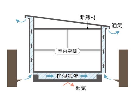 Construction ・ Construction method ・ specification. Ventilation method