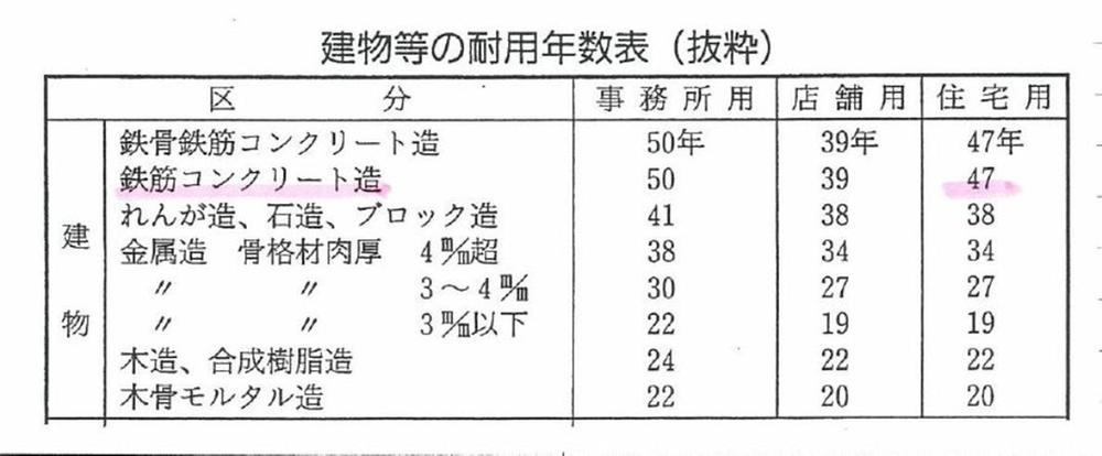 Other. Useful life table of the building