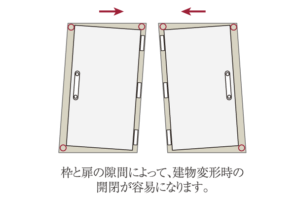earthquake ・ Disaster-prevention measures.  [Seismic door frame] When a large earthquake has occurred event, As the frame of the entrance door is easy to open and close the door be modified, Clearance (gap) is provided between the frame and the front door, Seismic entrance door frame has been adopted (conceptual diagram)