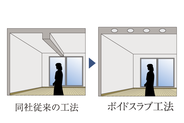 Building structure.  [Void Slab construction method] The company is a traditional apartment you will be small beams in the room, The property is adopted Void Slab construction method does not go out a small beam. This method of construction, Low-beamed type, Relaxed and open living space has been directed (conceptual diagram)