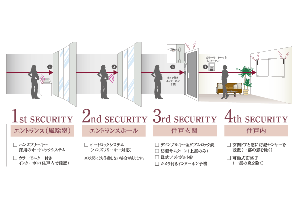 Security.  [Quad lock system] By quadruple advanced security system of, Safety and security of the family have been watched (conceptual diagram)
