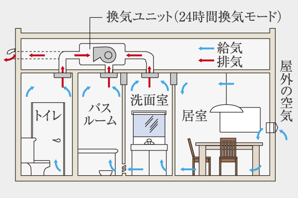Building structure.  [24 hours low air flow ventilation system] A 24-hour low air flow ventilation system using the bathroom ventilation dryer. Air supply the outdoor fresh air from the intake port provided in the outer wall, Bathroom ・ bathroom ・ To discharge the dirty air from the ventilation opening of the toilet, Comfortably keep the air circulation in the dwelling unit (conceptual diagram)