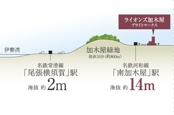 Features of the building.  [Location] Kagiya area, Among the Chita Peninsula located above sea level about 14m area in the inland (rich conceptual diagram)