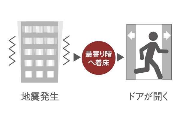 earthquake ・ Disaster-prevention measures.  [Elevator control system] When an earthquake occurs, Automatically stop at the nearest floor, So that the door can be evacuated to open the "elevator control system" has been introduced (conceptual diagram)