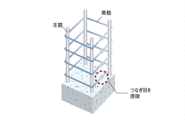 Building structure.  [Welding closed girdle muscular] Obisuji to constrain the main bar is a welding closed, Demonstrate the tenacity to bending force and shearing force due to earthquake. It has extended earthquake resistance ※ The main pillar contains the steel frame (except for some of the pillars) (conceptual diagram)
