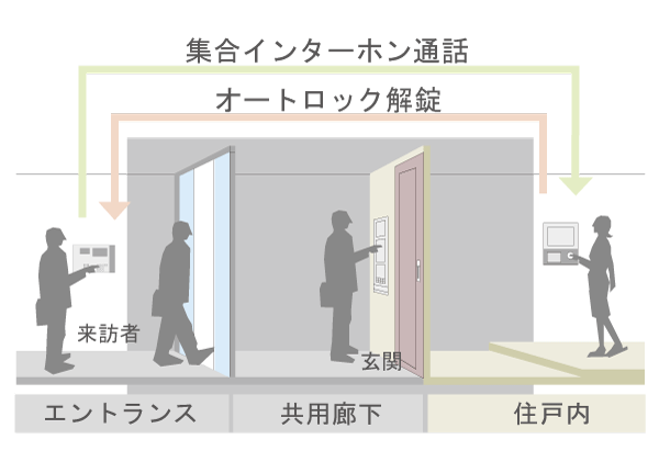Security.  [Auto-lock system] The entrance of visitors, Unlock the entrance door on which was confirmed in the clear image of the installed color monitor in the living room. further, Even before the entrance of the door-to-door is a double check mechanism that can be audio confirmation (conceptual diagram)