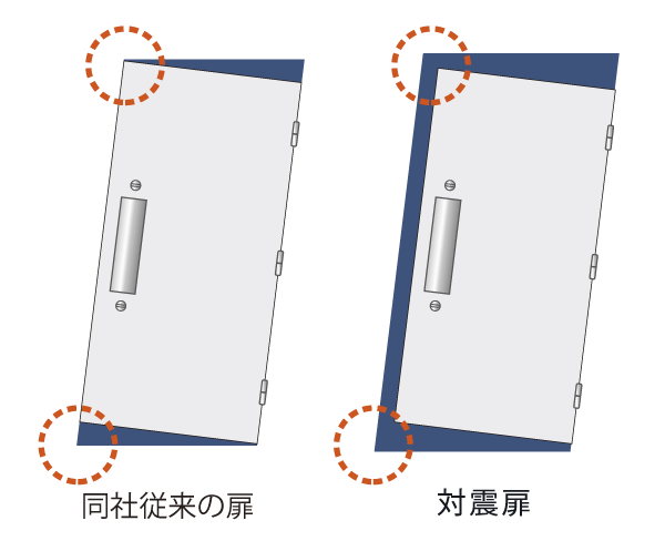 Building structure.  [Tai Sin entrance door frame] In order to avoid the risk of no longer opened door deformed front door frame during an earthquake, Between the door and the frame, Adopted Tai Sin door frame having a space that can withstand deformation. When a large earthquake occurred, It is designed with consideration to ensuring the evacuation route (conceptual diagram)