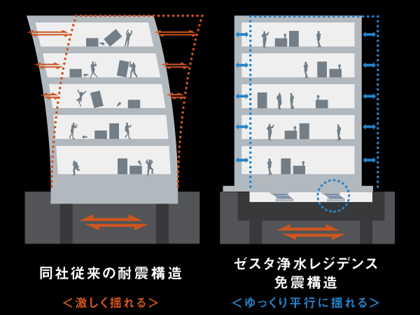Buildings and facilities. Adopt a seismic isolation structure developed in consideration of the safety (seismically isolated structure diagram)