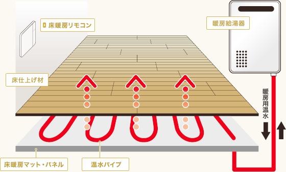 Cooling and heating ・ Air conditioning. living ・ Each standard equipped with a floor heating in dining