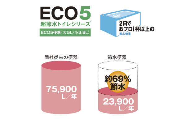 Toilet.  [Super water-saving toilet ECO5] Large cleaning 5L, "Super water-saving toilet ECO5" of small cleaning 3.8L. By reducing the amount of water in the high frequency of use small cleaning, The company conventional product achieved a water-saving of about 69% compared to the (large-13L). You can water-saving bath 1 cups or more (280L) in two days ※ Energy saving ・ Than crime prevention housing promotion approach book (illustration)