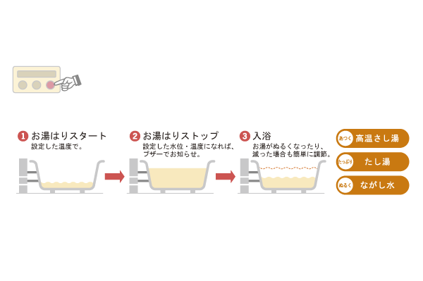 Building structure.  [Electric water heater (full auto)] To start the hot water beam on the remote control one-touch, Set the hot water temperature ・ If the amount of hot water will stop automatically (illustration)