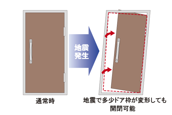 earthquake ・ Disaster-prevention measures.  [Seismic framed entrance door] To open the emergency door even if the entrance of the door frame is somewhat deformed during the earthquake, Adopt a seismic door frame. It is the structure of the peace of mind to take a precaution (conceptual diagram)