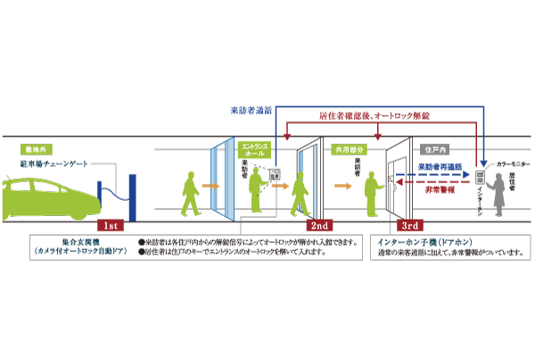 Security.  [Auto-lock system that can triple check the visitor] Once stop at Visitors first parking lot chain gate by car, Also limits the receipts into the site. And check the entrance of visitors with color monitor and voice ・ You can unlock the auto-lock after a call (illustration)