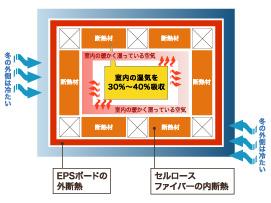 Cooling and heating ・ Air conditioning. The inner insulation and outer insulation is a double insulation construction method.  Only the internal insulation is condensation Ya, Mold, Although mite problems can adversely affect the health of people who live with housing,  Condensation by covering with external insulation does not occur, The inside of the insulation will play a role to further enhance the heat insulation effect. 