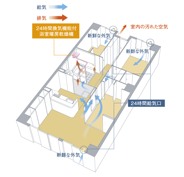Building structure.  [24-hour ventilation system] It takes in fresh air from outdoors, It is circulated to discharge the interior of the dirty air, Mold ・ A 24-hour ventilation system to prevent the occurrence of condensation. Always keep a comfortable indoor environment (conceptual diagram)