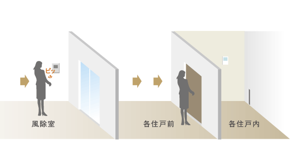 Security.  [Security system] And unlocking in a non-touch keys, Entrance hall ・ To dwelling unit entrance. An advanced security system, Comfort of daily living, And watch the peace of mind (conceptual diagram)