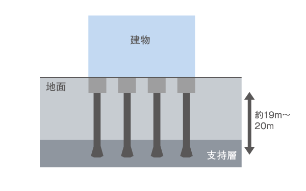 Building structure.  [Substructure] Basic structure of the building, Cast-in-place steel concrete pile to the supporting layer the load of the building and construction (the 拡底 pile) has been adopted by the pile foundation to convey to the ground through the pile (conceptual diagram)