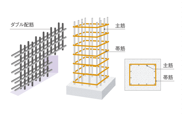 Building structure.  [Double reinforcement ・ Welding closed hoop] Bearing wall ・ In the floor of the concrete, Adopt a double reinforcement which arranged to double the rebar. Also, Adopt a welding closed muscle to strip muscle of the pillars. Increase the strength and durability of the building, Provides excellent earthquake resistance (conceptual diagram ※ Excluding an assistant band muscle)