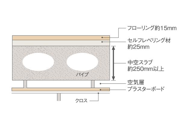 Building structure.  [Hollow core slab ・ Double ceiling] Floor slab, Adopt a hard hollow slabs out of the joists. Slab thickness is kept more than about 250mm, Double ceiling structure in which a space through a pipe. It is also easy when performing maintenance and future of reform (conceptual diagram)
