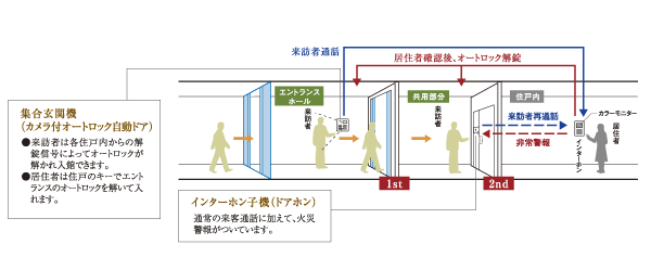 Security.  [Auto-lock system] Entrance is adopted auto-lock system. Non-residents, It is not possible to enter into without permission in a building. Visitors and is, It can cope with a TV monitor with intercom of door-to-door (conceptual diagram)