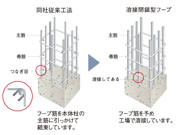 Building structure.  [Welding blocked form Hoops] The hoop muscle of the pillars, Employs a welding closed hoop muscle that are welded in advance at the factory the joint and enhance the strength of the building (conceptual diagram)
