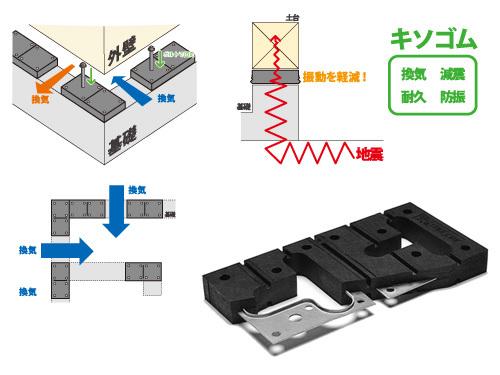 Construction ・ Construction method ・ specification. Arranged Kisogomu on top of the solid foundation, ventilation ・ GenShin performance is significantly up