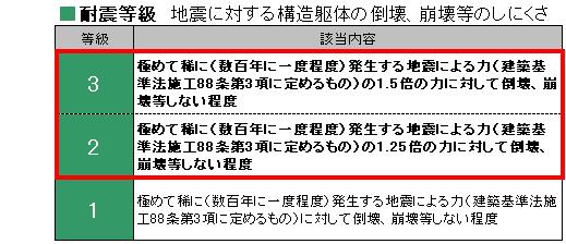Other. «Seismic grade, Get the best grade 3 » "Extremely rare (about once every few hundred years) dispatched to 1.5 times the force of the force due to earthquake, collapse, Extent not collapse, etc. "