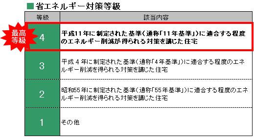 Other. «Energy saving, Highest grade Getting 4 » "Heisei residential energy reduction of about conforming to established criteria has taken measures obtained in 11 years."