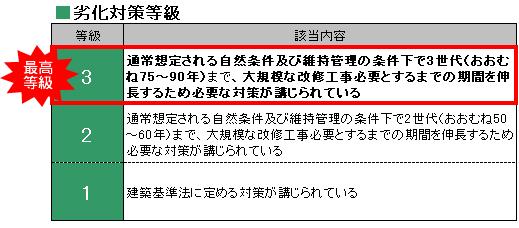 Other. «Deterioration grade, Highest grade 3 acquisition » "Three generations under the conditions of the normal natural conditions and maintenance is assumed (roughly 75 ~ 90 years) to, Residential that have been taken are necessary measures in order to extend the period of up to require large-scale renovation. "