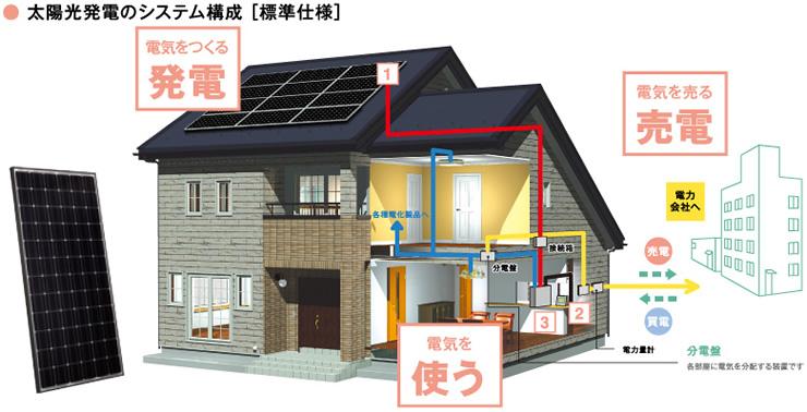 Other Equipment. More than 50% of the total becomes electrically in of 2009, Also look at the entire energy, In this 44 years, The energy consumption of the home has been swollen to more than twice. Less resources in Japan, It is every single home, To tackle the energy saving and power-saving, Able to live comfortably with a good electrical, It has become very important. Use the sunlight, The more life to make electricity at home, Looks like the energy of the problem can be greatly improved.