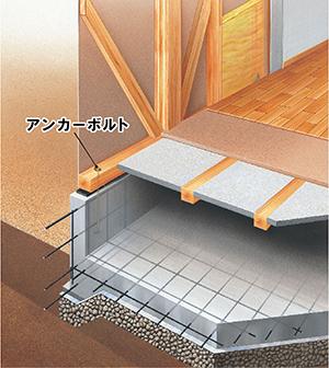 Construction ・ Construction method ・ specification. The solid foundation ... a solid foundation the entire rise and bottom becomes reinforced concrete, To convey the building load to the ground in the entire bottom, Only part of the foundation is sinking will be able to increase the durability and earthquake resistance for the "immobility subsidence".  Also, Firmly connect the anchor bolt and the foundation and the foundation is also due to a large earthquake, There is a role for the building is not or lifted dislodged from basic.