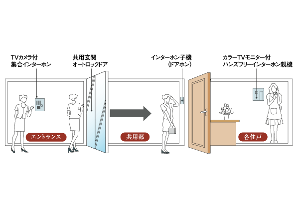 Security.  [Color monitor with intercom & auto-lock system] After checking the entrance visitors in a room of the intercom monitor, It is safe because it unlocks the automatic door. (Conceptual diagram)