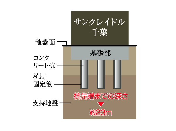 Building structure.  [Pile foundation structure] <San cradle Chiba> is, It adopted a pre-boring expanding root compaction method, Embed the ready-made concrete piles of 31 present in the ground, It supports to stabilize the building. (Conceptual diagram)