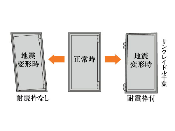 Building structure.  [Entrance door with earthquake-resistant frame] It any chance of the opening and closing function is impaired difficult seismic frame of the door even if the frame is deformed by the earthquake as a standard specification. (Conceptual diagram)
