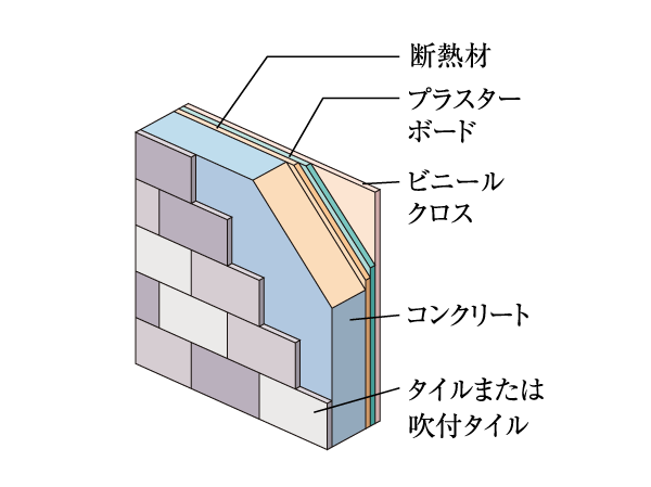 Building structure.  [Outer wall cross-sectional view] In outer wall was put a tile (some spray) to the precursor of greater than or equal to about 150mm structure, We consider the thermal effect put insulation on the inside of the plasterboard. (Conceptual diagram)