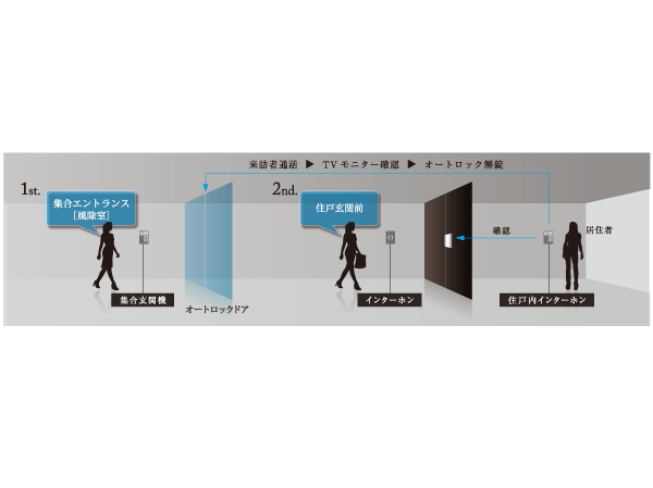 Security.  [Double security line] And the entrance of the auto-lock door, By adopting the security line by a two-step before dwelling unit entrance, It prevents suspicious person of intrusion. (Conceptual diagram)