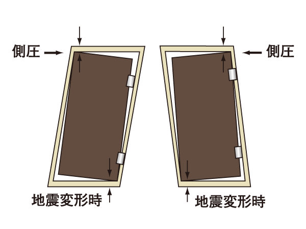 Other.  [Seismic frame entrance door] It opens the door for the specification does not contact the door and door frame even when the door frame is deformed by an earthquake, It prevents the confined. (Conceptual diagram)