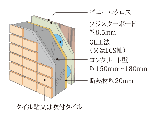 Building structure.  [outer wall] Concrete thickness of the outer wall is about 150mm ~ 180mm. Spray the insulation on the inside, Improving the thermal insulation, Also consideration to condensation measures. (Conceptual diagram)