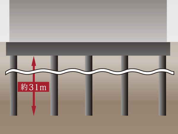 Building structure.  [Unshakable foundation] 13 This pile of a length of about 31m, To penetrate the strong support ground, It has achieved high earthquake resistance by increasing the stability of the building. (Conceptual diagram)