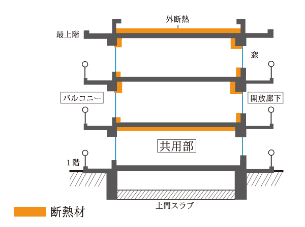 Building structure.  [Insulation structure] Such as subjected to thermal insulation material walls and ceiling that is in contact with the outside air, Not influenced by the outside air, Consideration to the prevention of condensation that also cause mold. It is what ingenuity because excellent structure to the air-tightness. (Conceptual diagram)