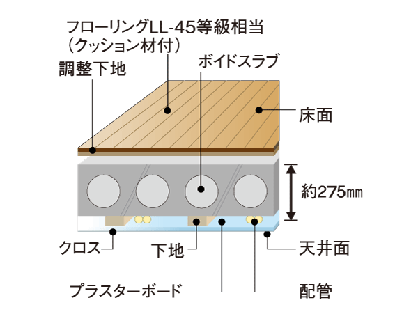 Building structure.  [Void Slabs in consideration for sound insulation] The thickness of the floor slab is secure about 275mm (entrance ・ Except for the water around), Flooring has adopted the product of LL-45 grade equivalent, We have to reduce the transmitted of living sound to the downstairs. (Conceptual diagram)