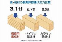 Construction ・ Construction method ・ specification.  ■ Compared to solid wood, Use laminated wood with about 1.3 times the intensity