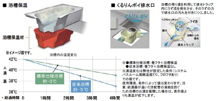 Power generation ・ Hot water equipment.  ・ There is subjected to a heat insulating material in the bathtub, Thermal effect is up than conventional ・ To generate a vortex in the drain trap by using the remaining water in the bathtub, It was unlikely to adhere the dirt of the drainage port.