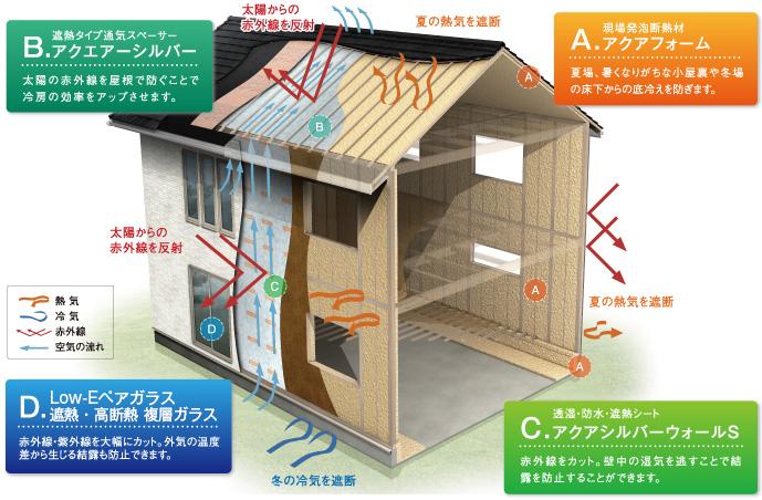 Construction ・ Construction method ・ specification. "W barrier method" is, People live in the double effect of the foam and aluminum wraps everyone gently.