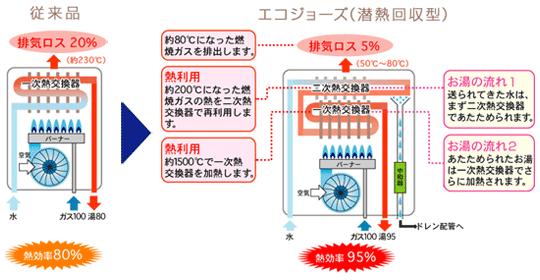 Power generation ・ Hot water equipment. Adopt a good hot water supply efficiency "Eco Jaws". this, TES (gas hot water) Shikiyuka Heating ・ Use the bathroom heating dryer. kitchen ・ living ・ In the dining, Slowly the entire room is the warmth from the feet. In the bathroom, Also firmly drying laundry on a rainy day.