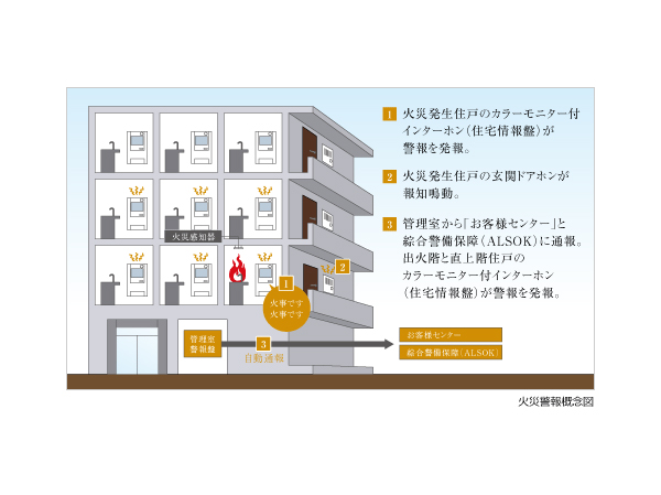 earthquake ・ Disaster-prevention measures.  [Alarm at the time of fire occurrence to alarm by sensing the occurrence of fire] (1) If a fire occurs kitchen in its own dwelling unit, Installing a fire detector in the living room, etc.. Upon sensing the fire, living ・ Dining intercom with color monitor (housing information panel) is an alarm, Entrance door intercom will broadcast sounds of fire dwelling unit. At the same time when you view a fire dwelling unit number to the control room, Mitsuifudosanjutakusabisu Problem to "Customer Service Center" and Sohgo Security (ALSOK). (2) If a fire in another dwelling unit has occurred fire floor and above floor dwelling unit intercom with color monitor of (housing information panel) is an alarm.  ※ It will be reported to the "Customer Center" Mitsuifudosanjutakusabisu.
