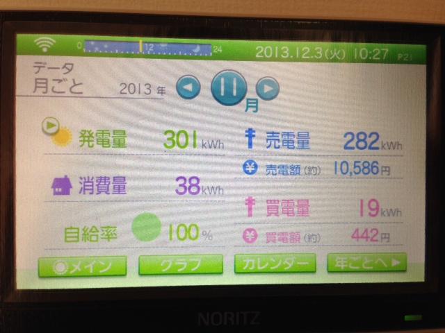Other. Electricity sales amount of November of model house 5 Building has surpassed 10,000 yen