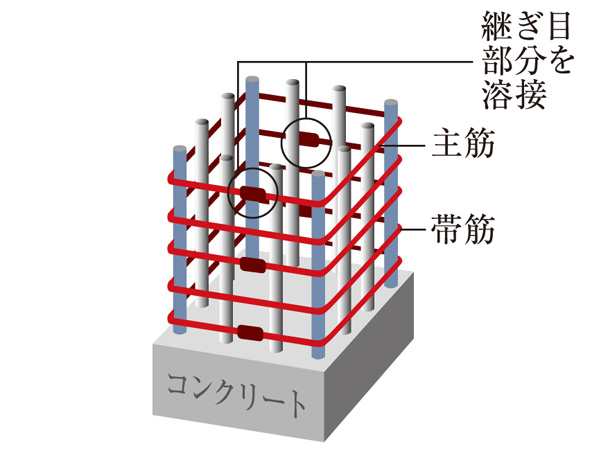 Building structure.  [Welding closed girdle muscular] Welding closed girdle muscular, unlike the company's traditional method, To suppress the conceive out of the main reinforcement of the earthquake by securing stable strength by welding, Also with consideration so as to realize the tenacious pillar to shake. (Conceptual diagram)