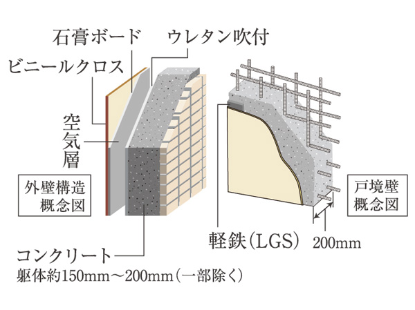 Building structure.  [outer wall ・ TosakaikabeAtsu] About concrete thickness of the outer wall it is building frame 150mm ~ And 200mm, The inner side of the urethane spray ・ Air layer ・ Gypsum board ・ A multiplexing structure of the plastic cross. Also Tosakai wall also has secured a 200mm.  ※ Except for some